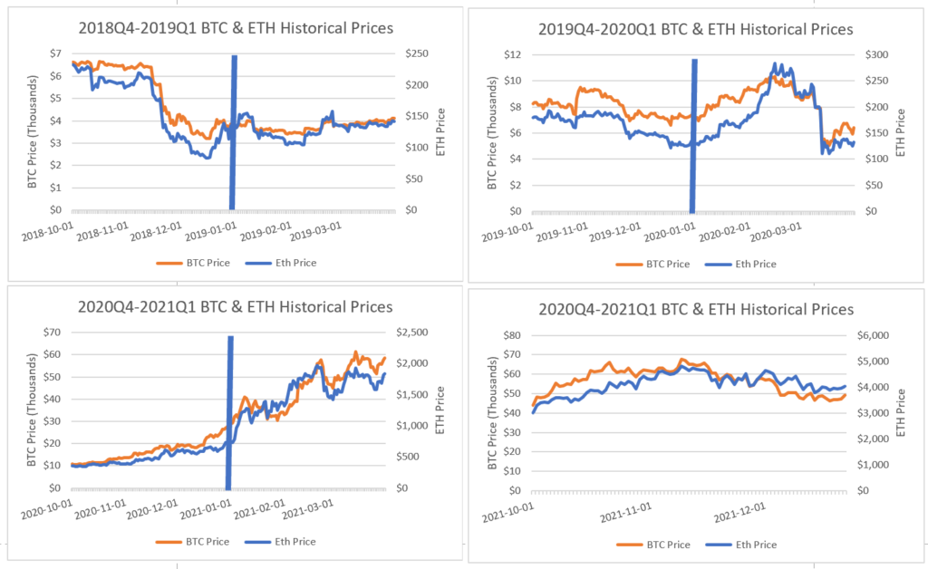 Ethereum and Bitcoin Historical Prices over Q4 and Q1