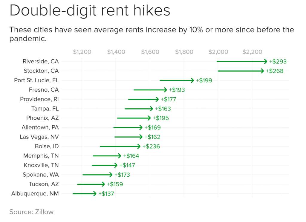 Rent and Home prices continue to increase squeezing the middle class