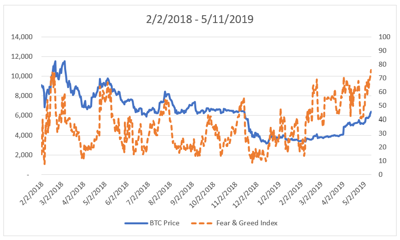 Bitcoin Fear & Greed Index Feb 2018 to May 2019