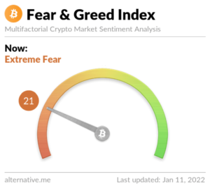 Bitcoin Fear & Greed Index measures sentiment around Bitcoin