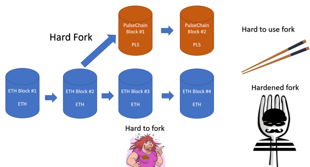Hard Fork of a blockchain