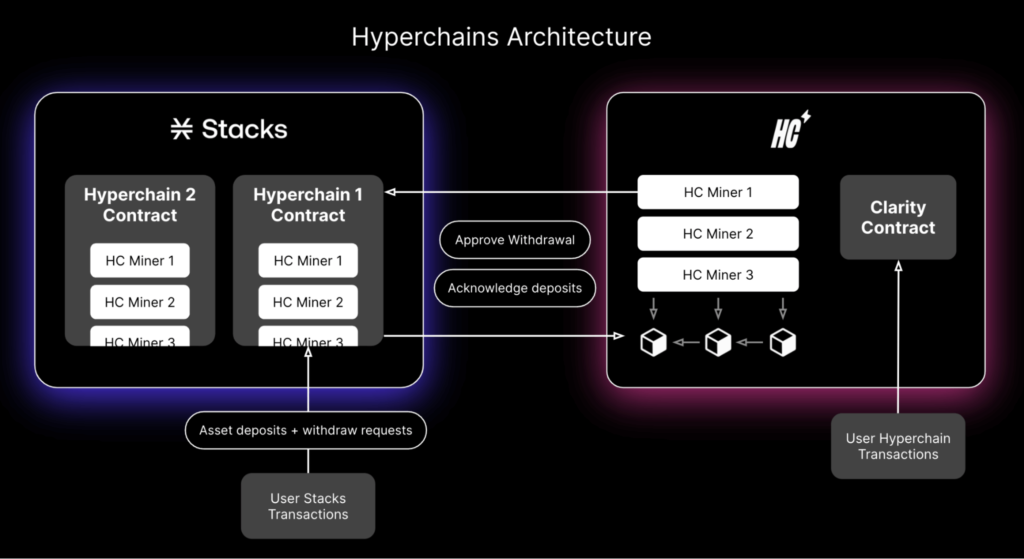 hiro hyperchains architecture