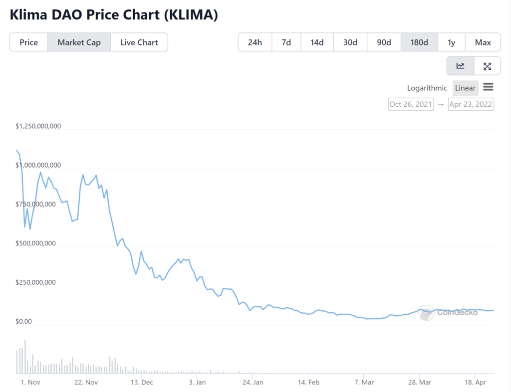 Klima DAO token price has been mostly down