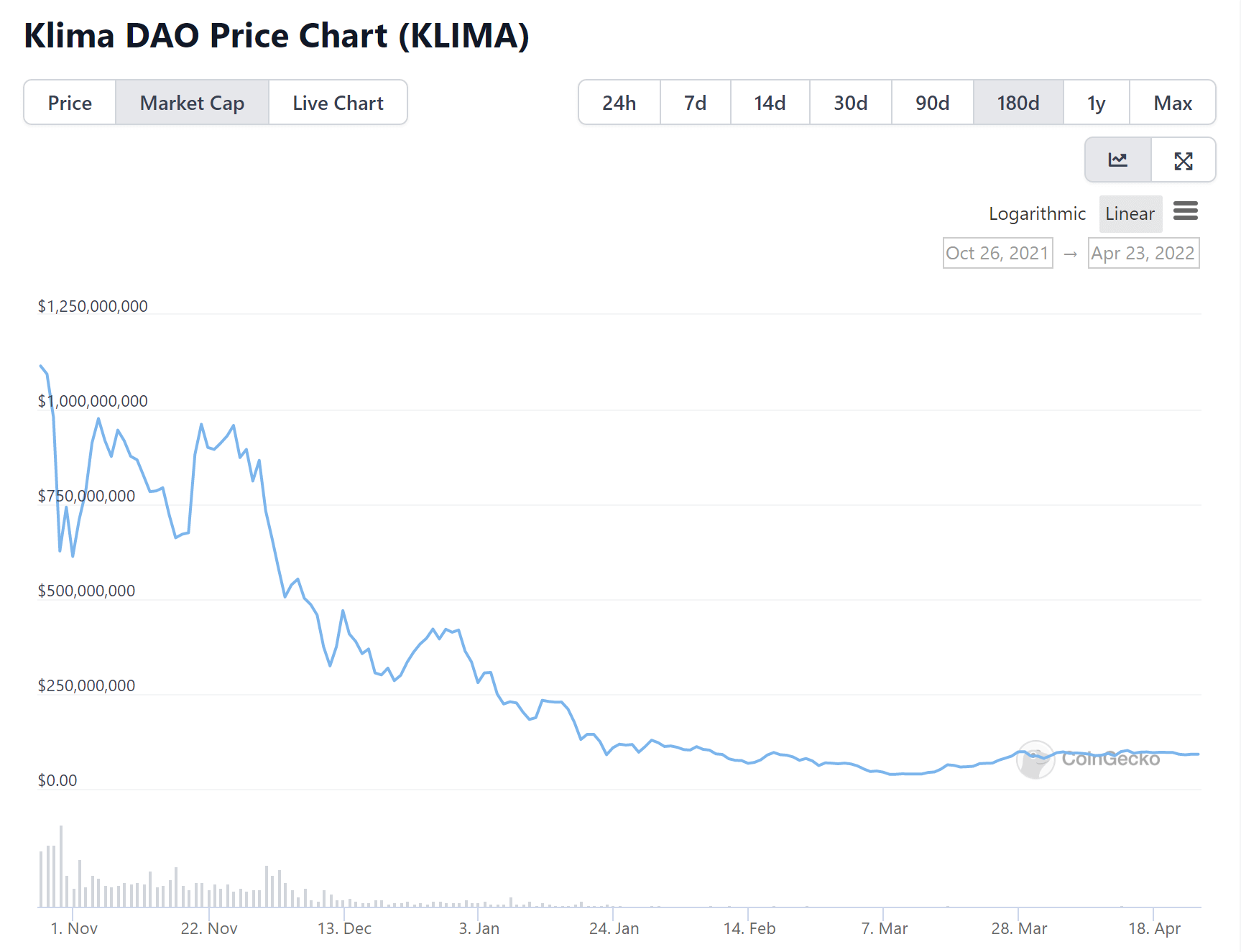 klima crypto price