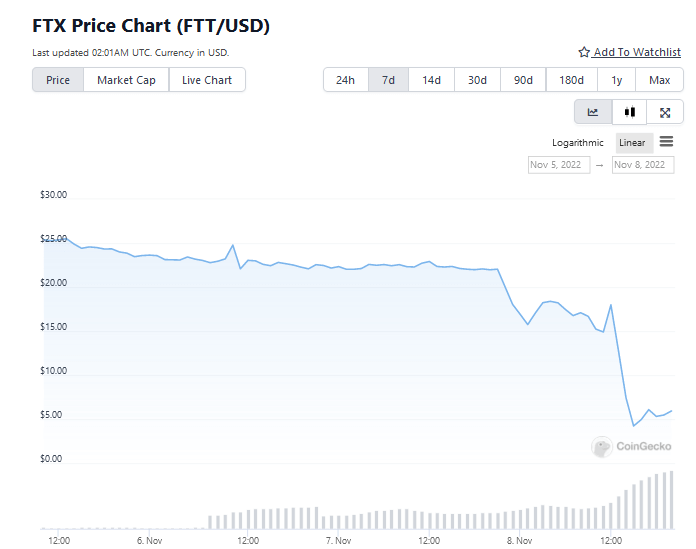 FTT stock price chart